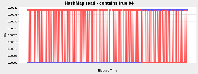 HashMap read - contains true 94